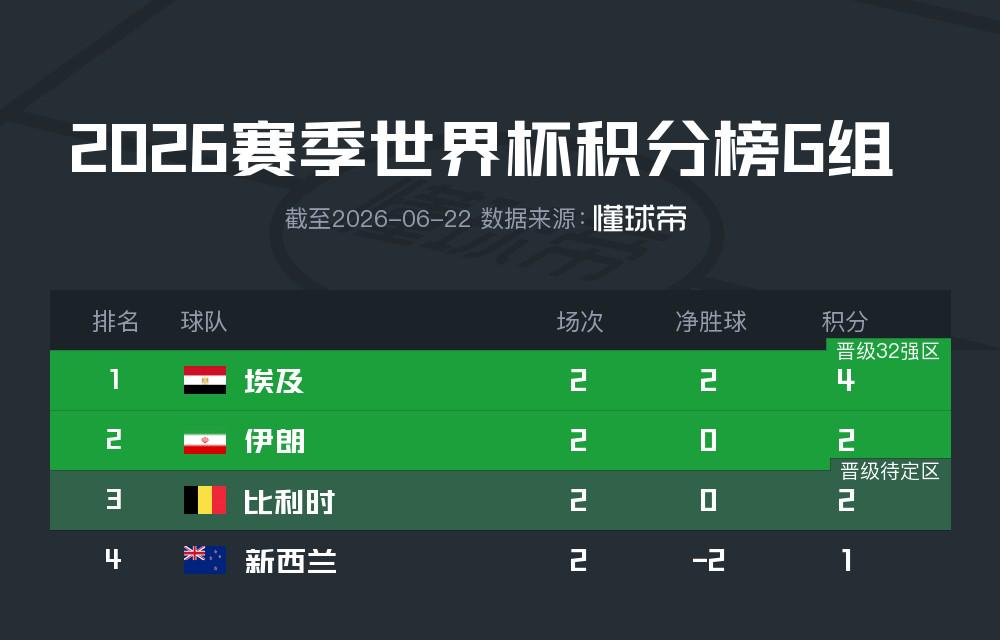 世界杯G组积分榜：埃及四分榜首，比利时难求一胜