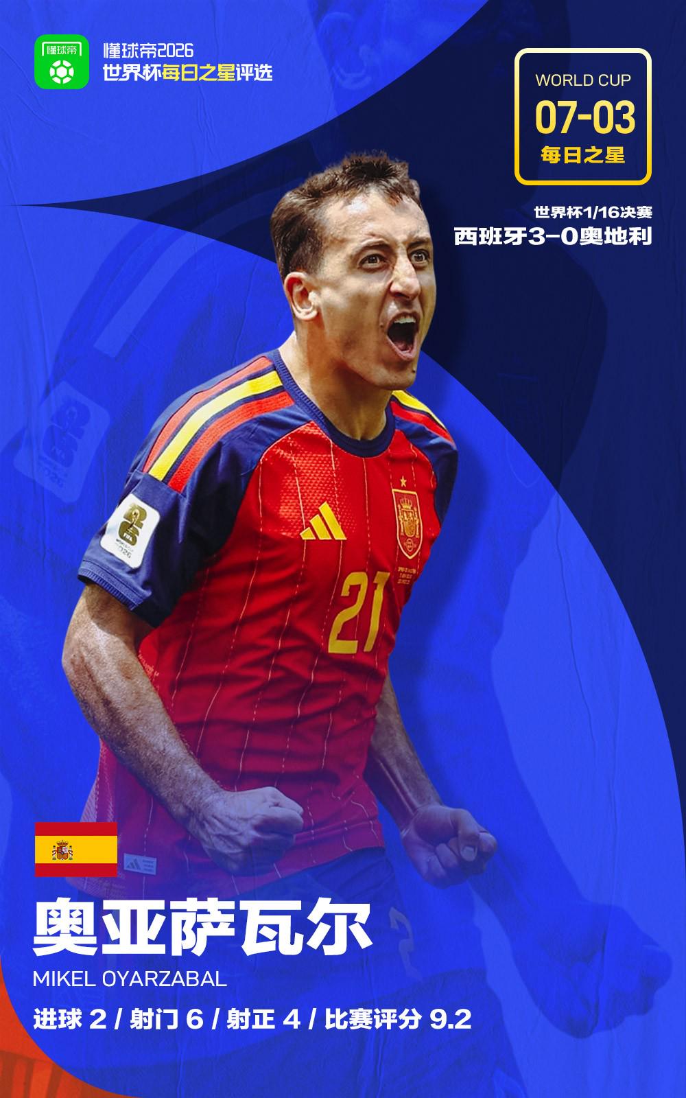 懂球帝7月3日世界杯之星：奥亚萨瓦尔
