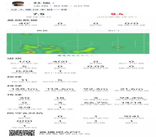 杜埃本场数据：替补登场关键造点，1射0正，3次关键传球，2过人