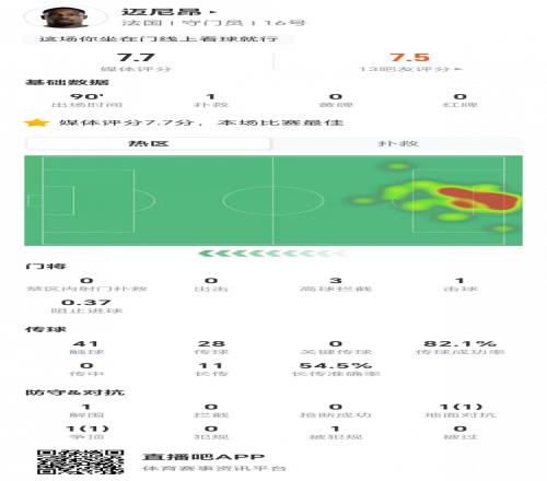 迈尼昂本场1扑救+3高球拦截11长传6成功+2对抗2成功获评7.7分