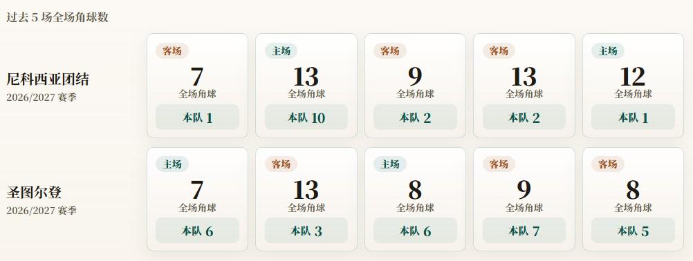 欧联附加赛角球统计:圣图尔登场均5.4,尼科西亚团结场均3.2