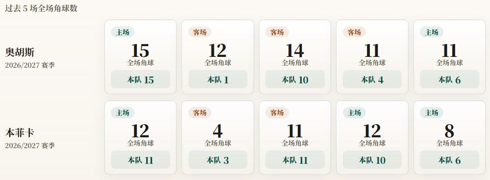 欧联附加赛角球统计：本菲卡场均8.2个，奥胡斯场均7.2个