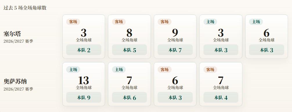 西甲角球统计：塞尔塔场均4个，奥萨苏纳场均5.5个