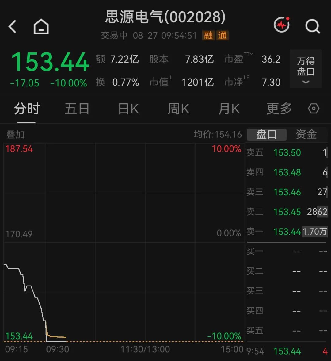 千亿电网设备龙头,封跌停