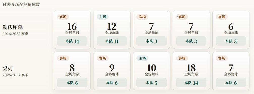 欧联杯角球统计:勒沃库森场均6.8个,采列场均7.4个